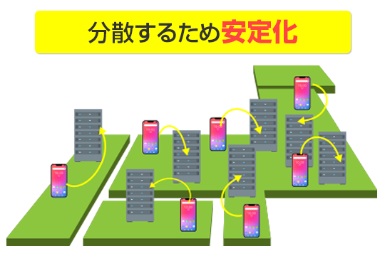 MOT/TEL 常時安定した通話を実現