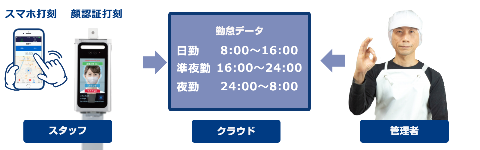勤怠データの自動集計!会計システムとも連携