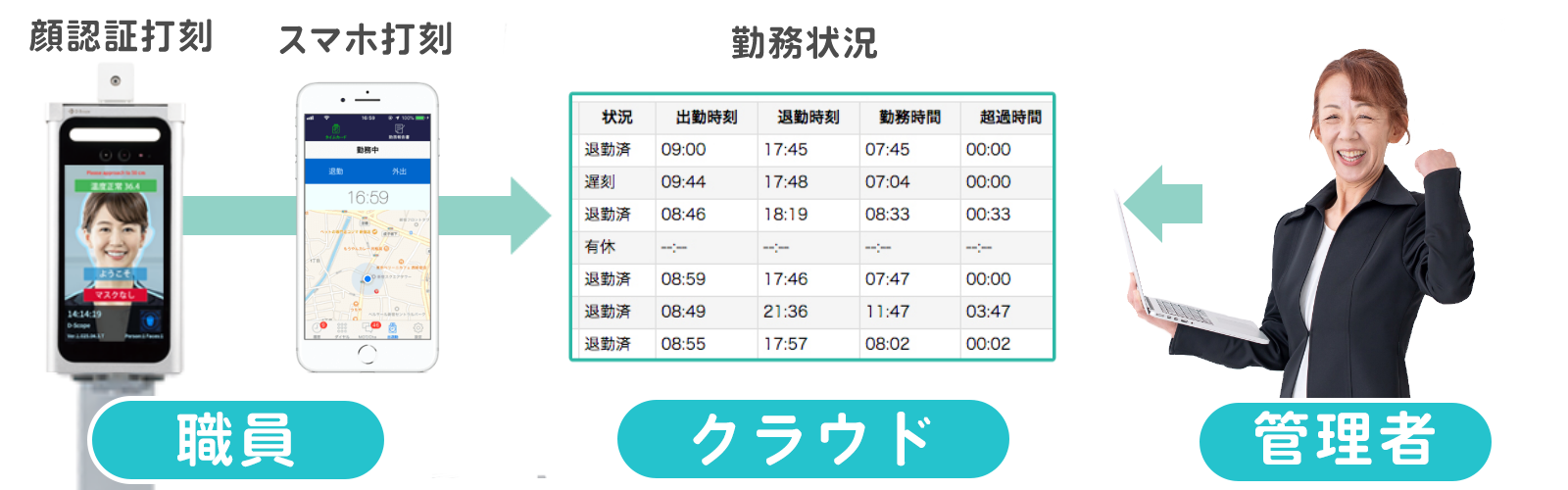 勤怠データの自動集計!会計システムとも連携
