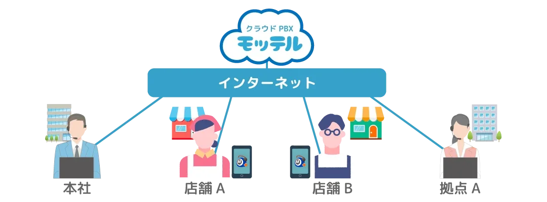 複数店舗・複数拠点の電話環境を一元管理可能