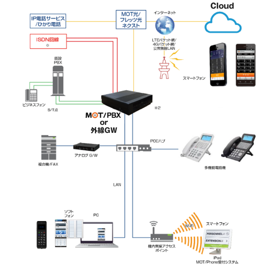 MOT/TEL・MOT/PBX 構成図