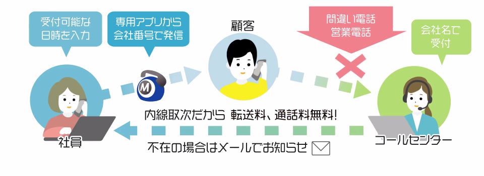 「オフィスのでんわばん®」ってどんなサービス?