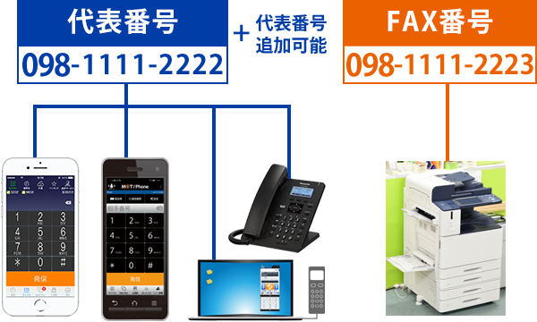 098などの代表電話を一斉着信